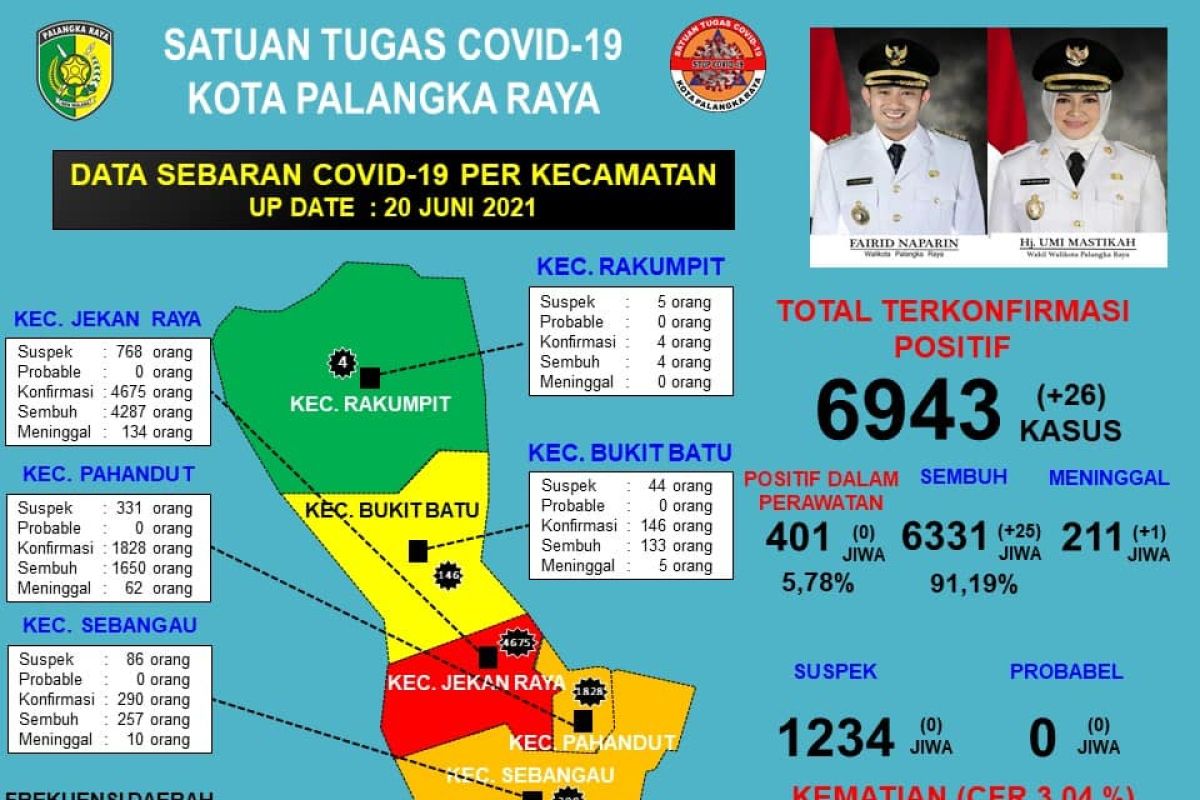 Pasien sembuh dari COVID-19 di Palangka Raya tambah 25 jadi 6.331