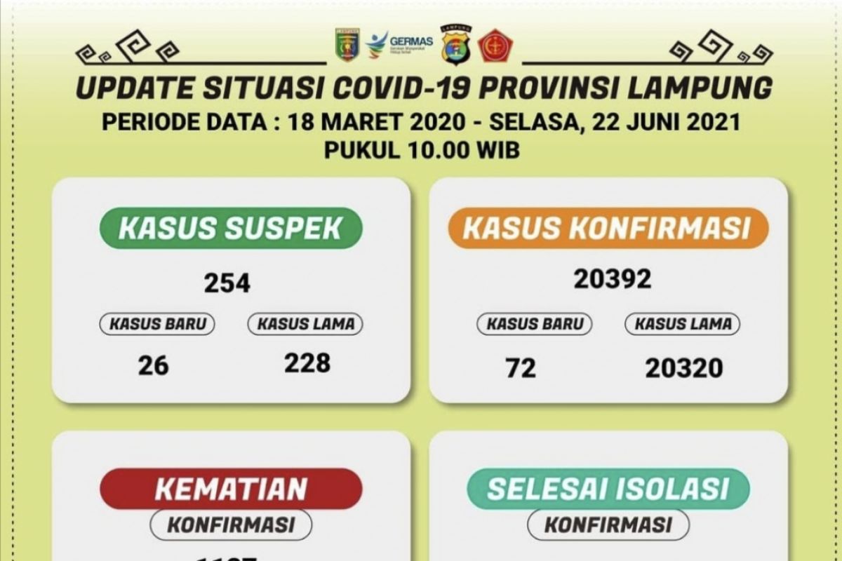 Kematian akibat COVID-19 di Lampung terus bertambah, jumlahnya telah capai 1.127 kasus
