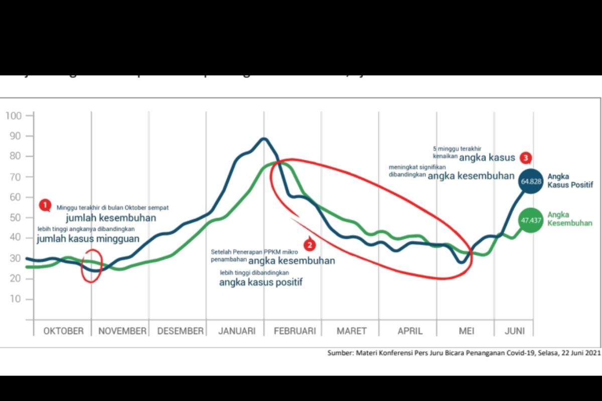 Satgas sebut Kasus penularan COVID-19 capai rekor tertinggi selama pandemi