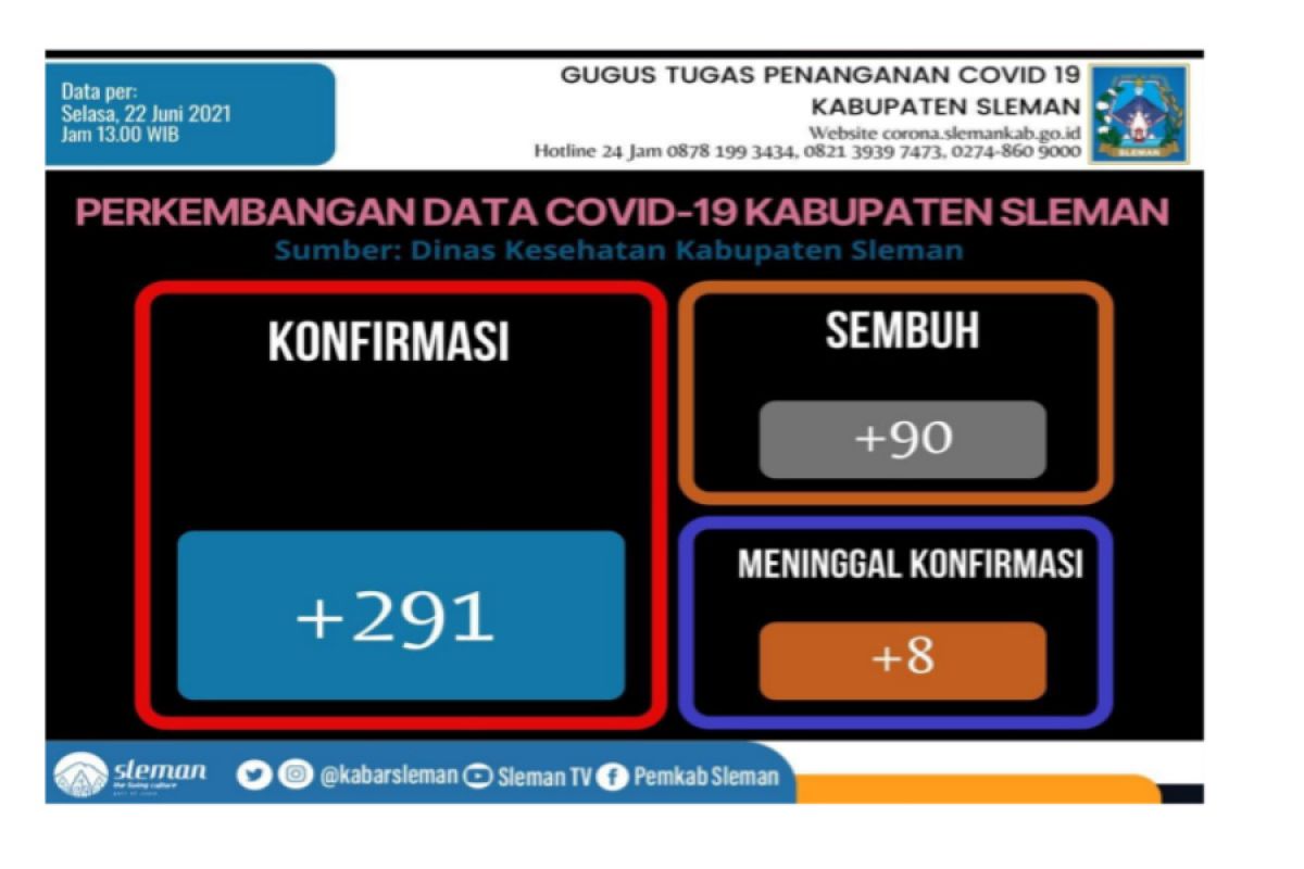 Kasus konfirmasi positif COVID-19 di Sleman bertambah 291 orang