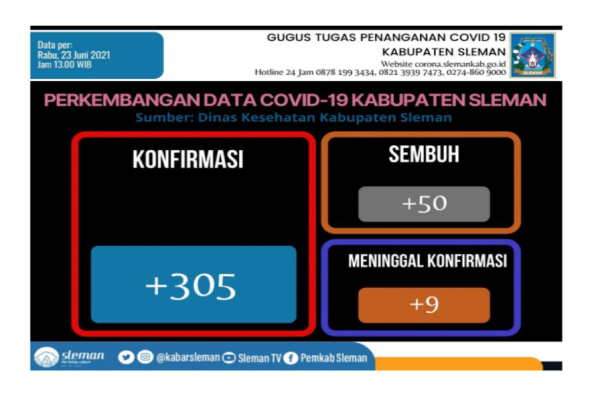 Kasus positif COVID-19 Sleman bertambah 305 kasus 20.317 orang