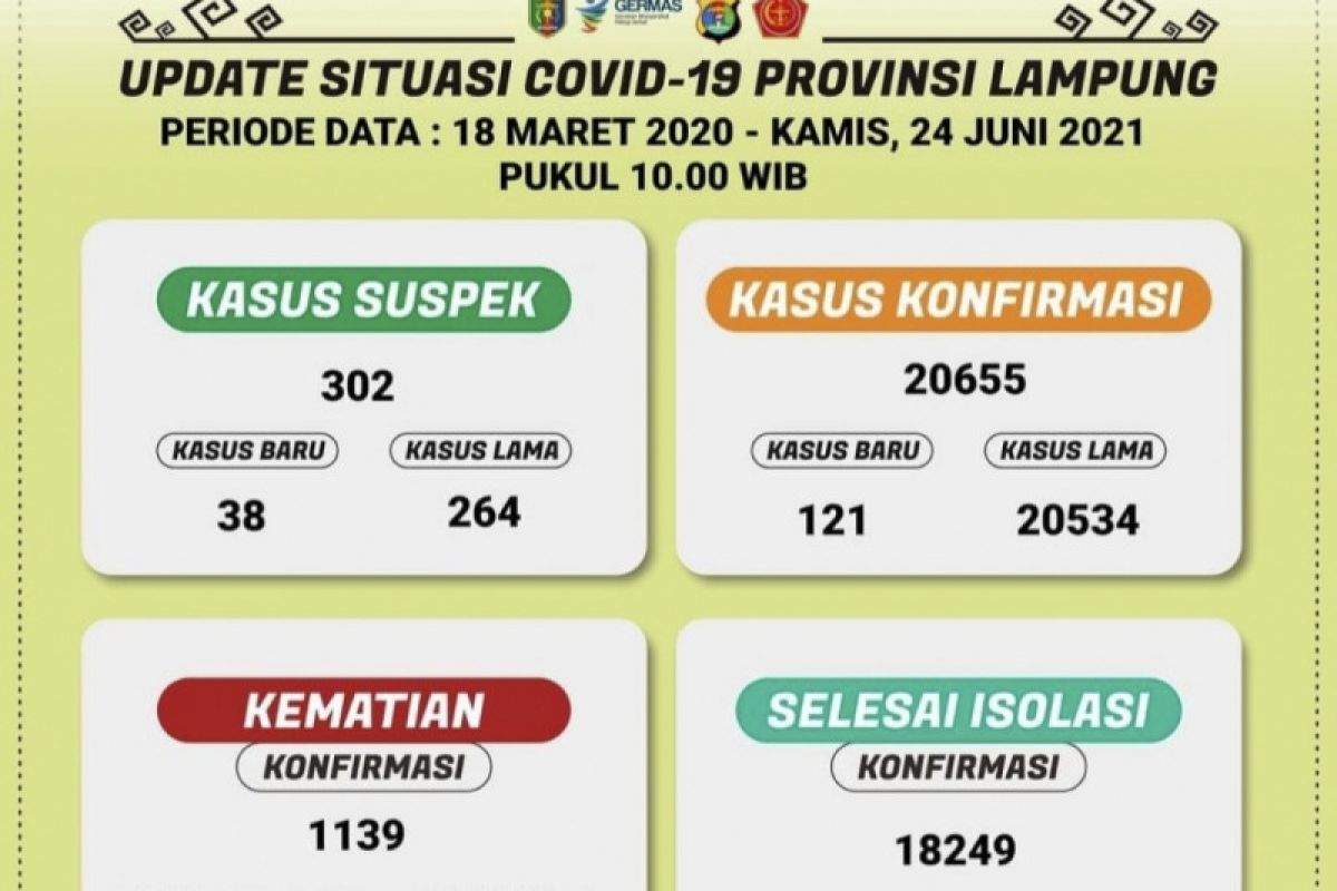 Kasus terkonfirmasi positif COVID-19 di Lampung bertambah 121 orang