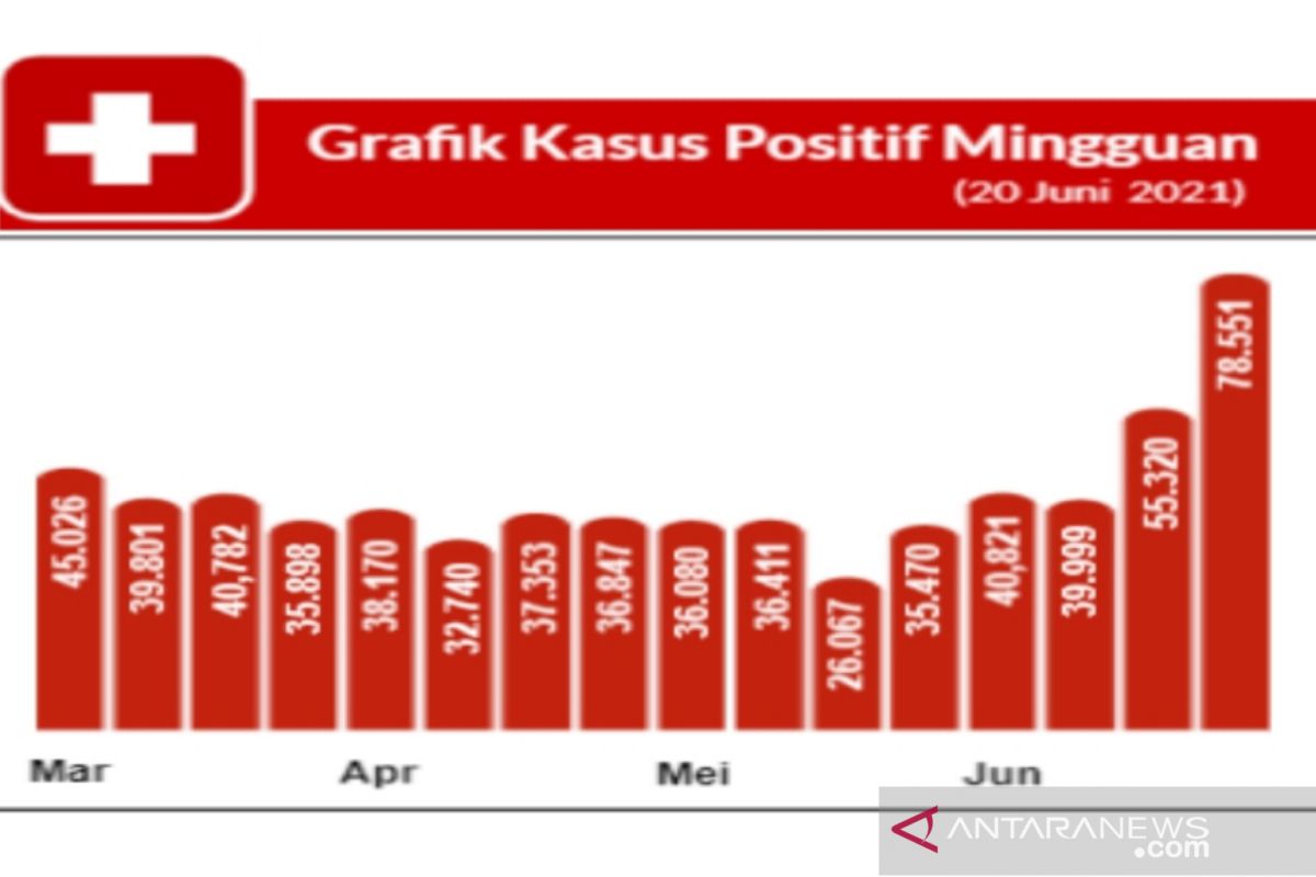 Satgas: Kasus positif di Indonesia meningkat 42 persen dalam sepekan