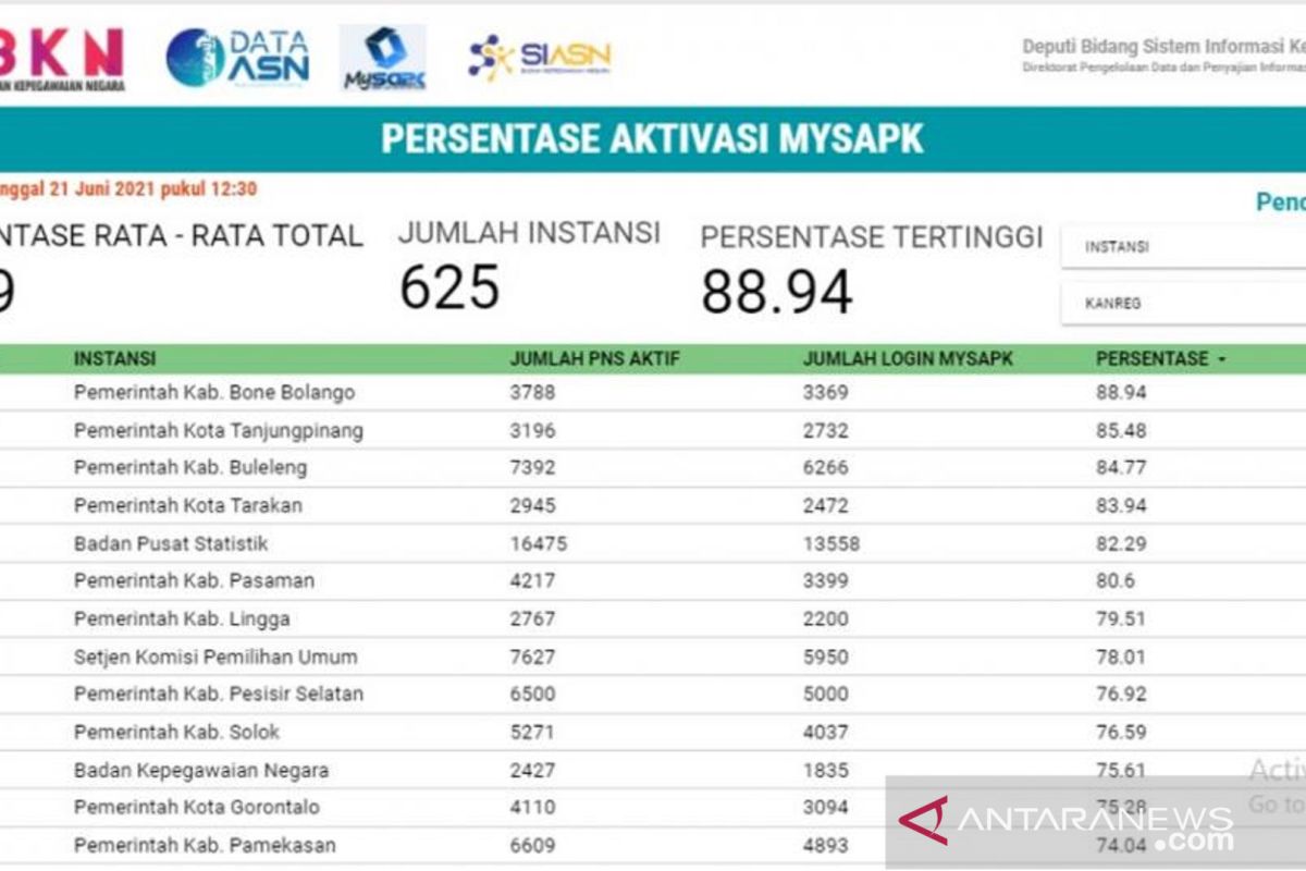 Aktivasi MySAPK di Bone Bolango capai 88,94 persen