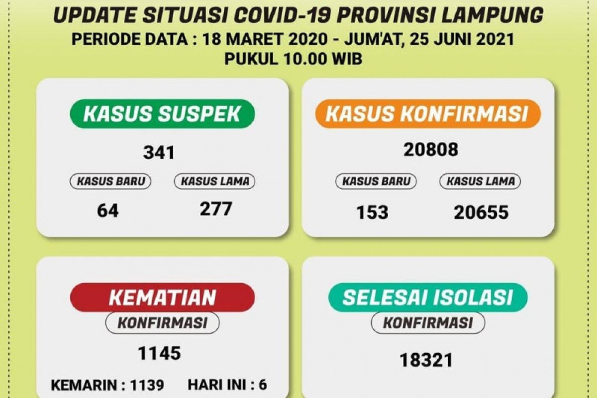 Kasus COVID-19 di Lampung terus bertambah, jumlah total sudah capai 20.808 orang