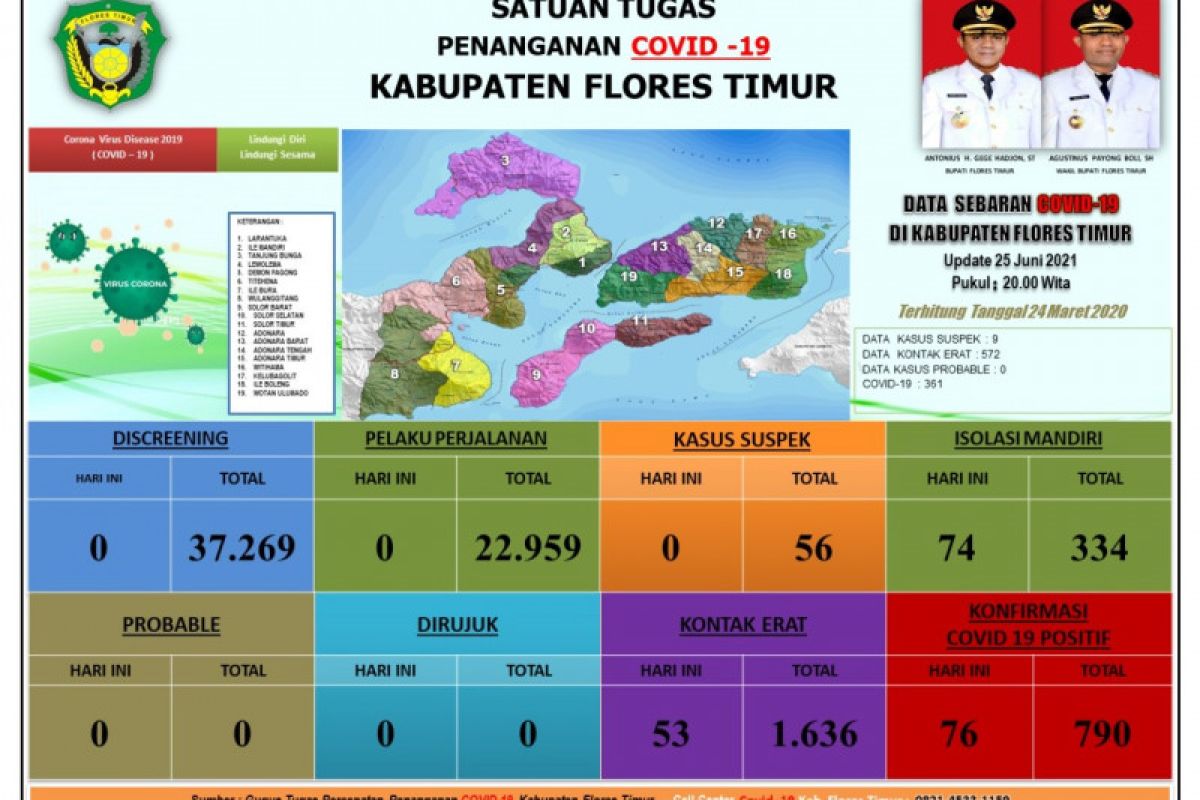 Wabup : Flores Timur tambah 76 kasus baru COVID-19