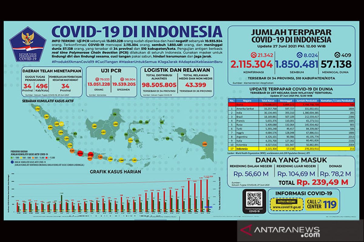 Kasus terkonfirmasi COVID-19 bertambah 21.342 dan sembuh 8.024 orang