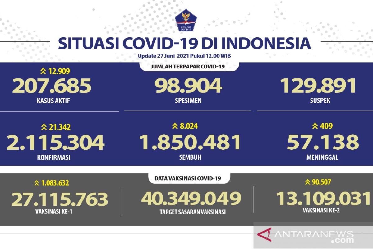 Satgas: Kasus terkonfirmasi COVID-19 bertambah 21.342 dan sembuh 8.024 orang