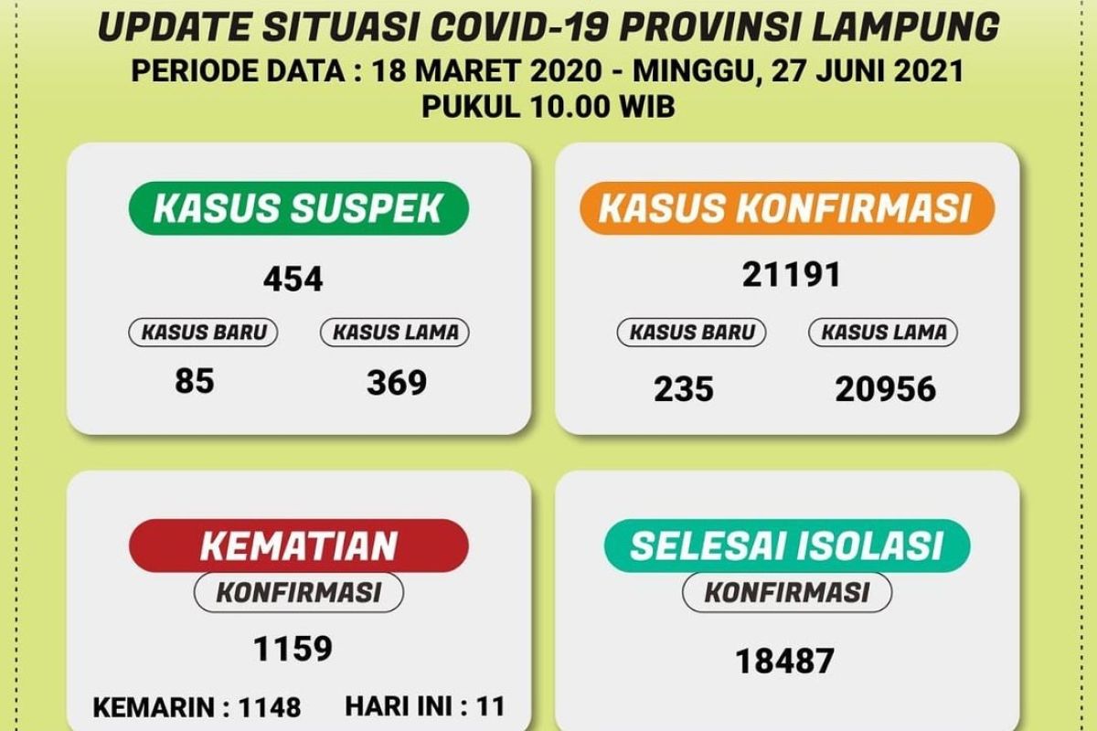 Kasus harian COVID-19 di Lampung bertambah 235