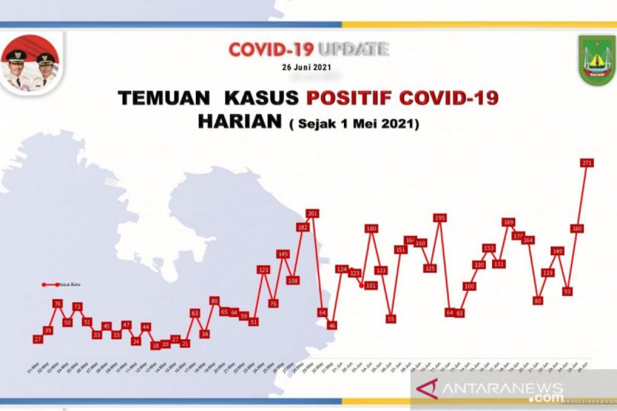 Satgas sebut 1.698 warga Batam-Kepri masih positif COVID-19