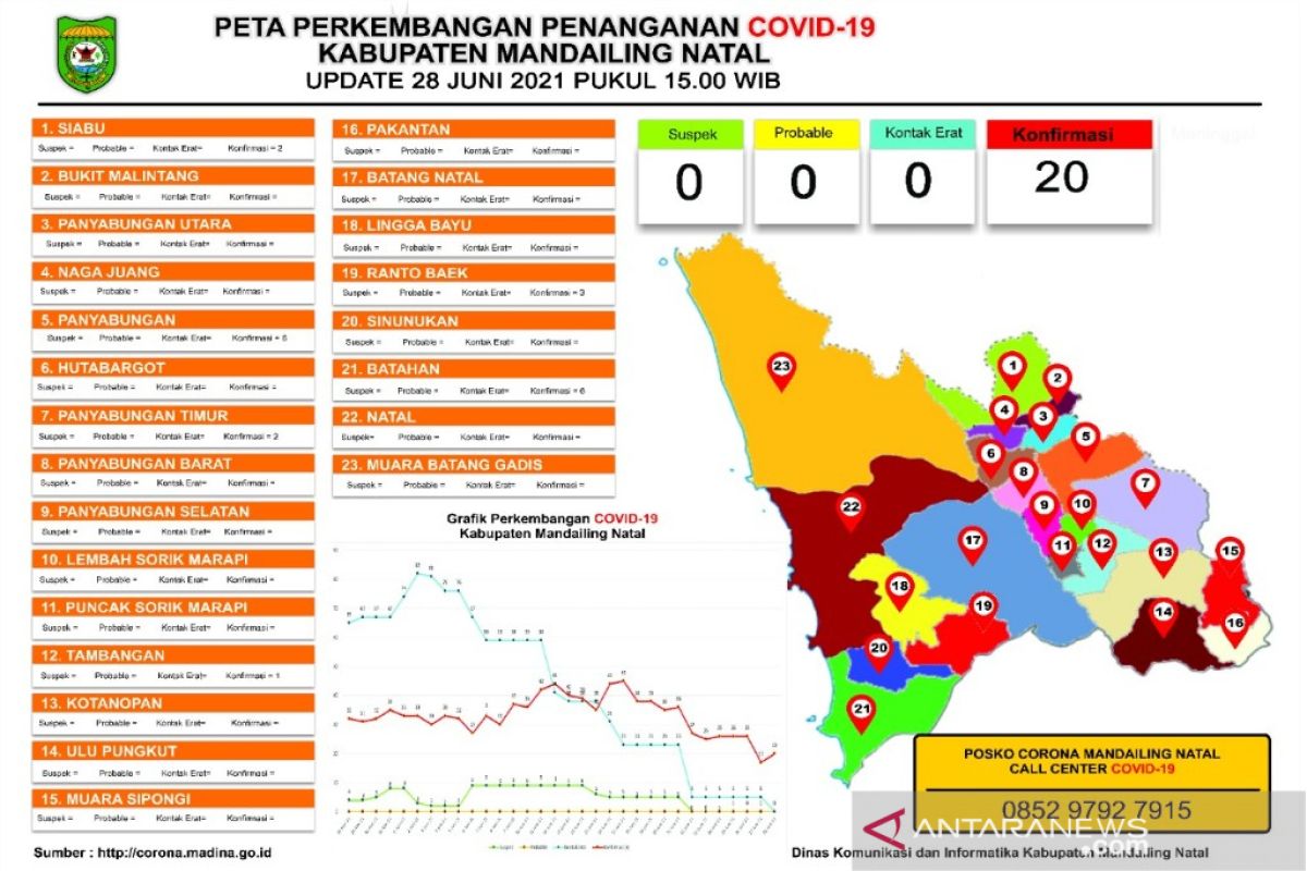 Konfirmasi COVID-19 di Madina 20 kasus