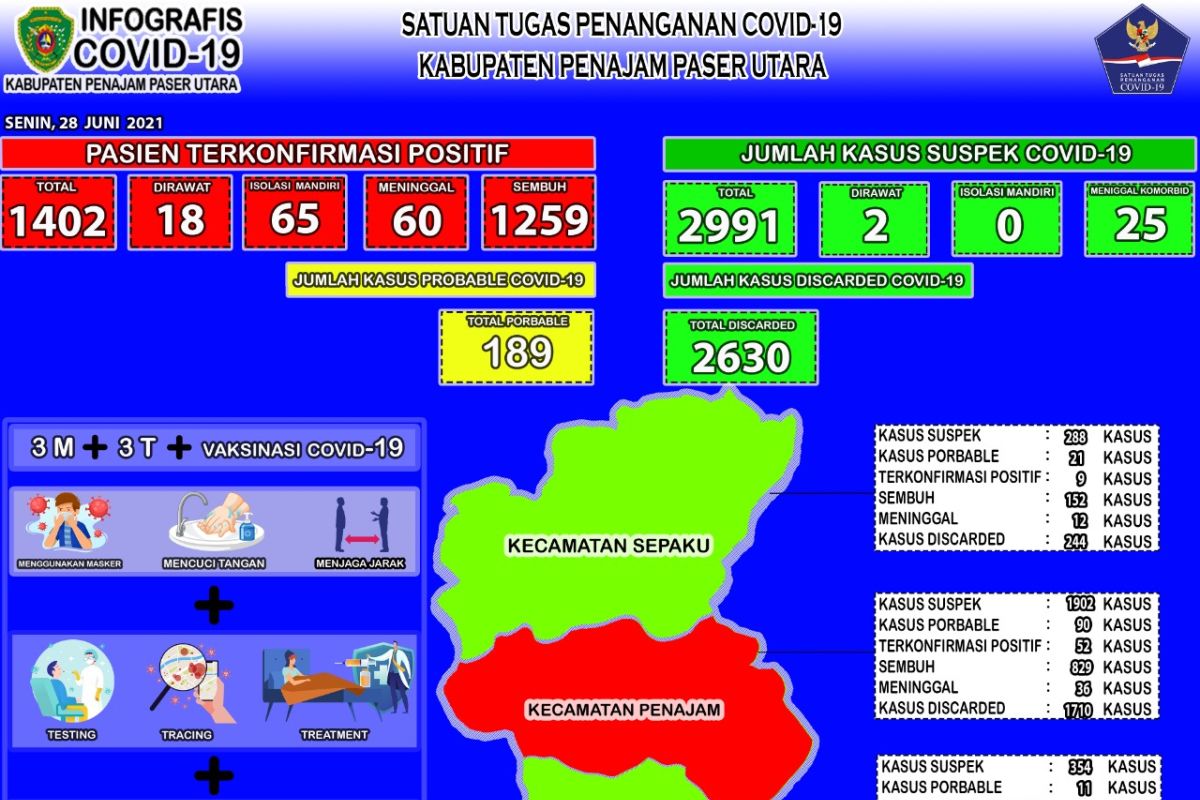 Tingkat kesembuhan COVID-19 di PPU turun jadi 89,80 persen