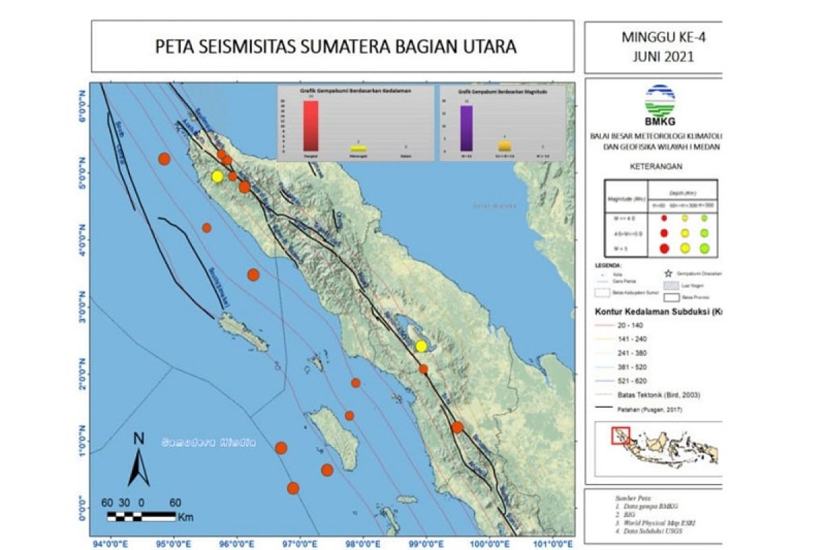 BMKG catat 22 gempa di Sumut-Aceh pekan  keempat Juni 2021