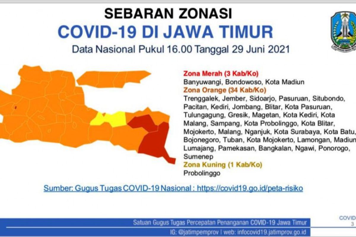 Zona merah Jatim bergeser ke Banyuwangi, Bondowoso, dan Kota Madiun