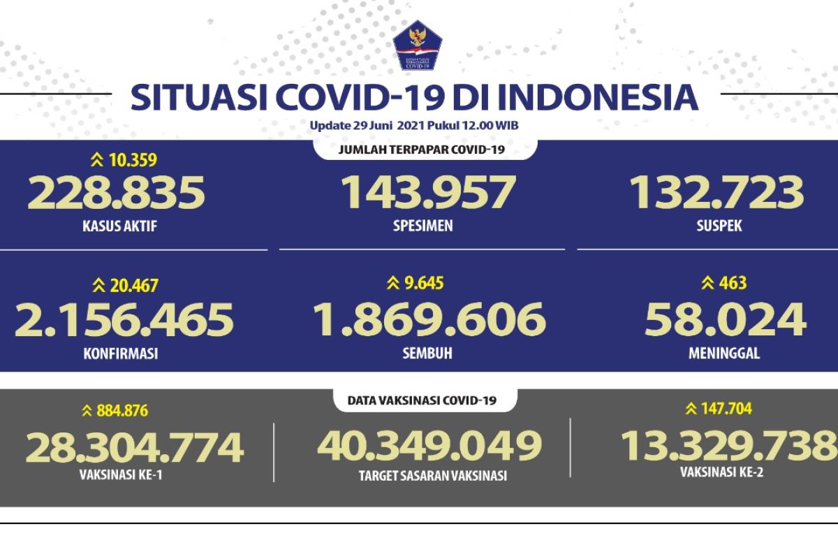13,33 juta jiwa penduduk Indonesia sudah vaksinasi dosis lengkap, masih jauh dari 70 persen populasi