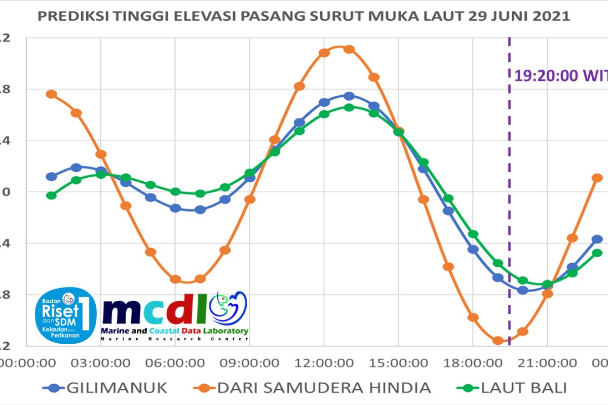 Arus laut mencapai 1 meter per detik saat  KMP Yunicee tenggelam