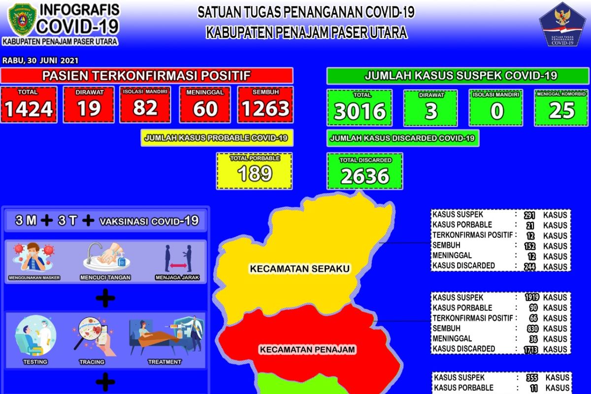 Kasus sembuh dari COVID-19 Kabupaten PPU turun jadi 88,69 persen