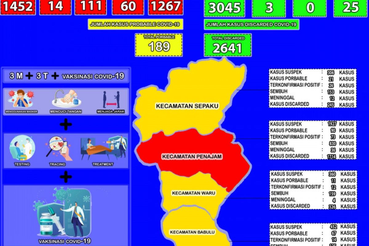 Jumlah warga positif COVID-19 di Kabupaten PPU tambah 28 orang