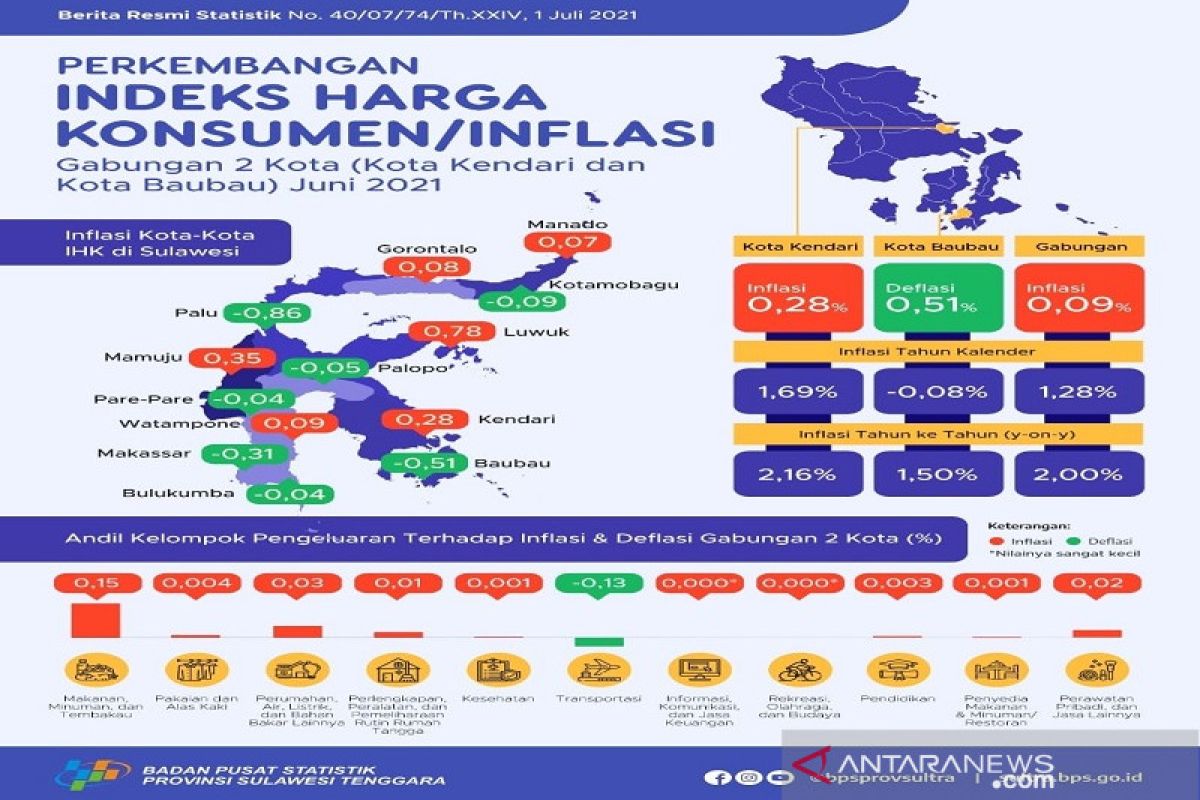 BPS catat inflasi gabungan dua kota di Sultra sebesar 0,09 persen