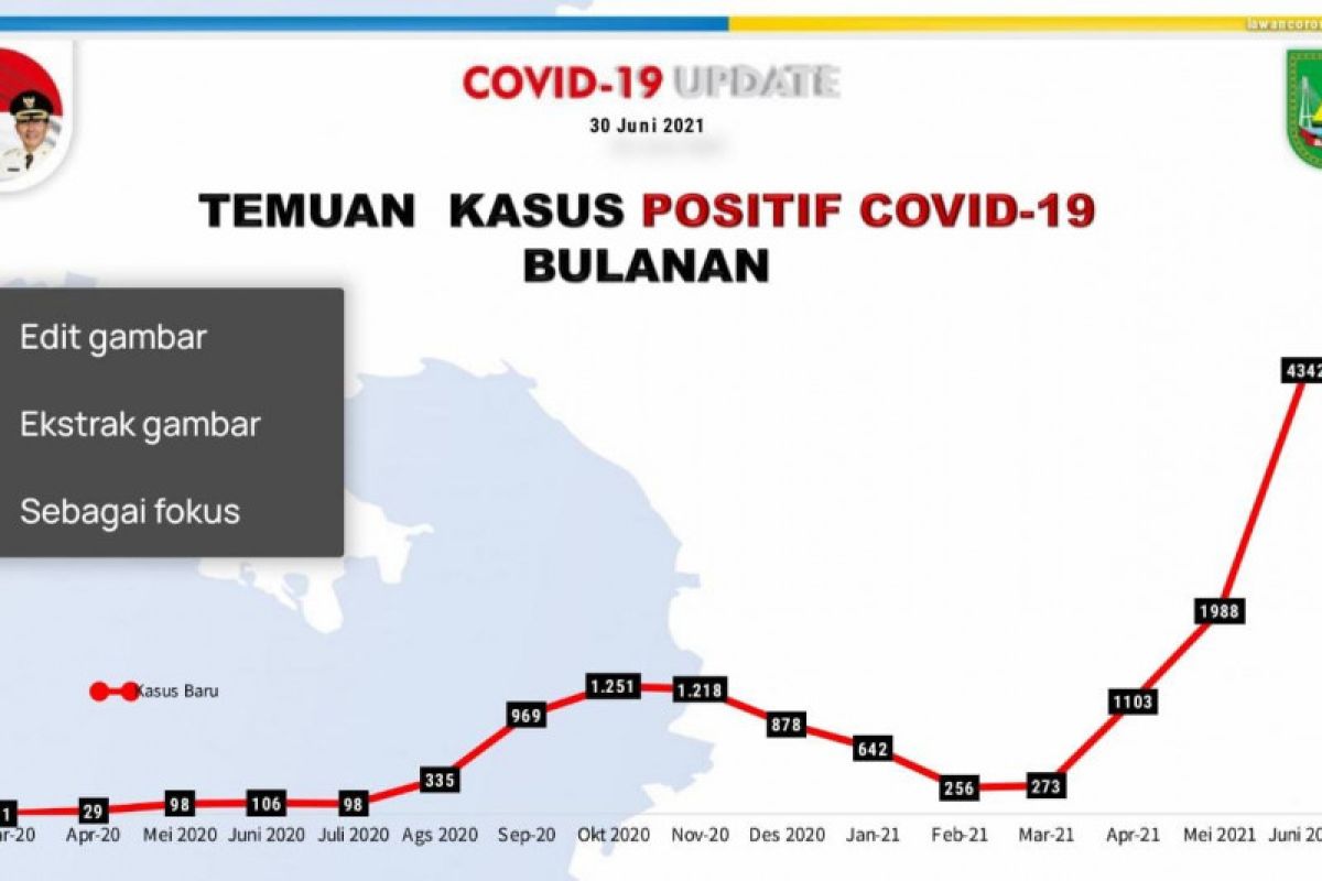 4.342 warga Batam positif COVID-19 sepanjang Juni 2021, sebut satgas