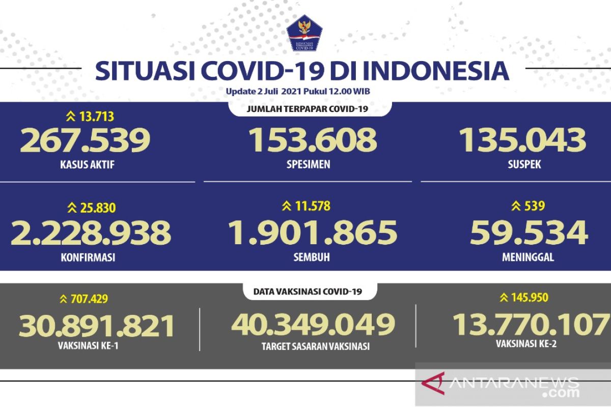 Positif COVID-19 di Indonesia bertambah 25.830 orang, meninggal tambah 539 orang