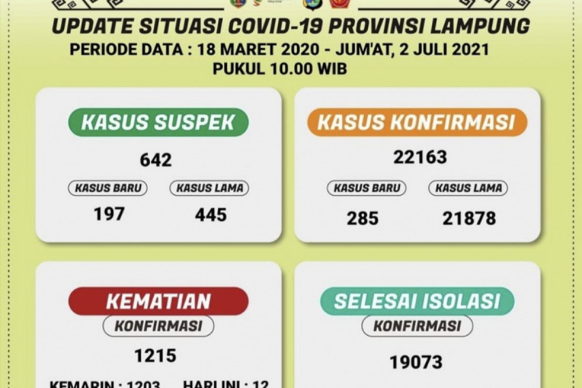 Kasus terkonfirmasi positif COVID-19 Lampung naik 285 total 22.163