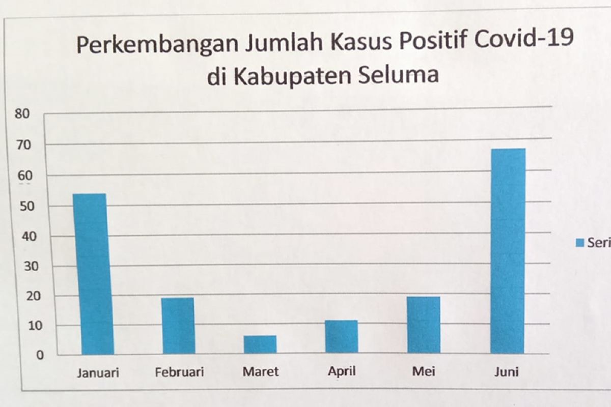 Kasus COVID-19 di Seluma naik 300 persen