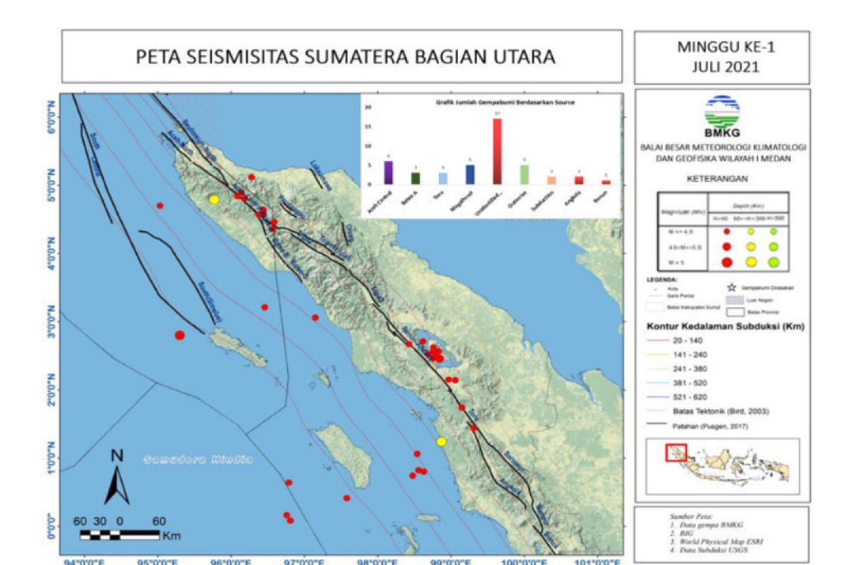 46 kali gempa di Sumut dan Aceh dalam sepekan