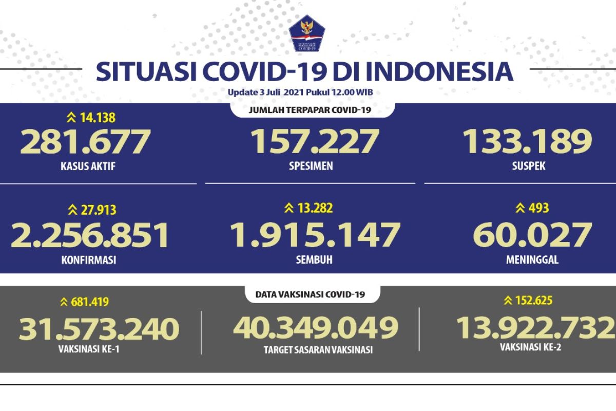 Kasus harian COVID-19 pecahkan angka tertinggi  tembus 27.913 kasus pada 3 Juni 2021