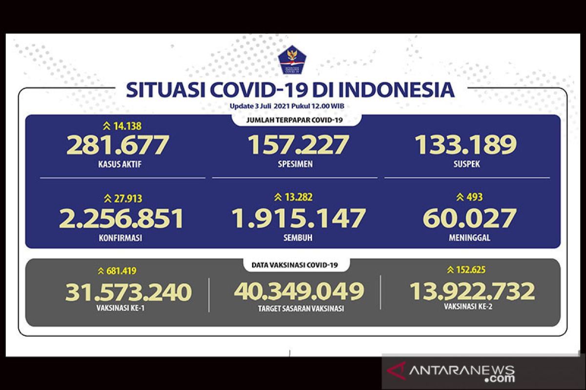 Kasus harian COVID-19 pecahkan angka tertinggi tembus 27.913 kasus