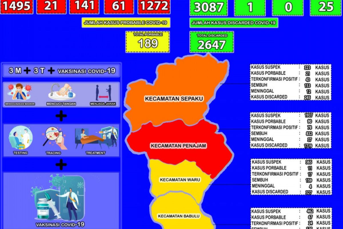 Kasus positif COVID-19 Kabupaten PPU tambah 25 orang