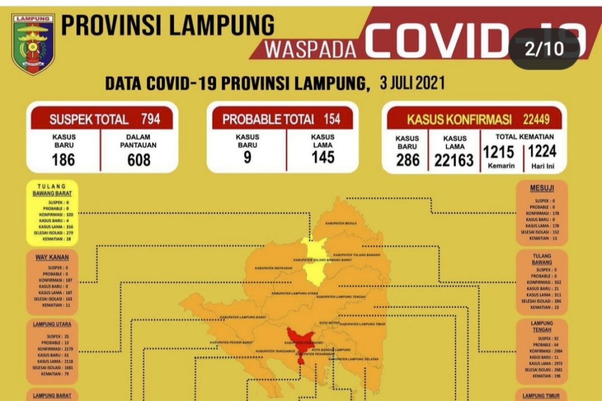 Kasus terkonfirmasi positif COVID-19 Lampung naik 286 total 22.449