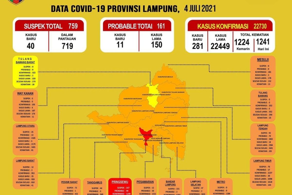 Kasus harian COVID-19 di Lampung bertambah 281 dan kematian 17