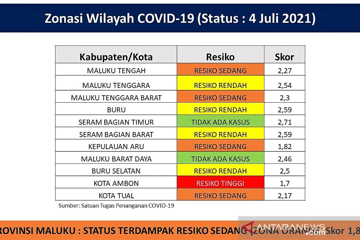Ambon kembali zona merah, 3 kabupaten di Maluku zona oranye COVID-19, harus waspada