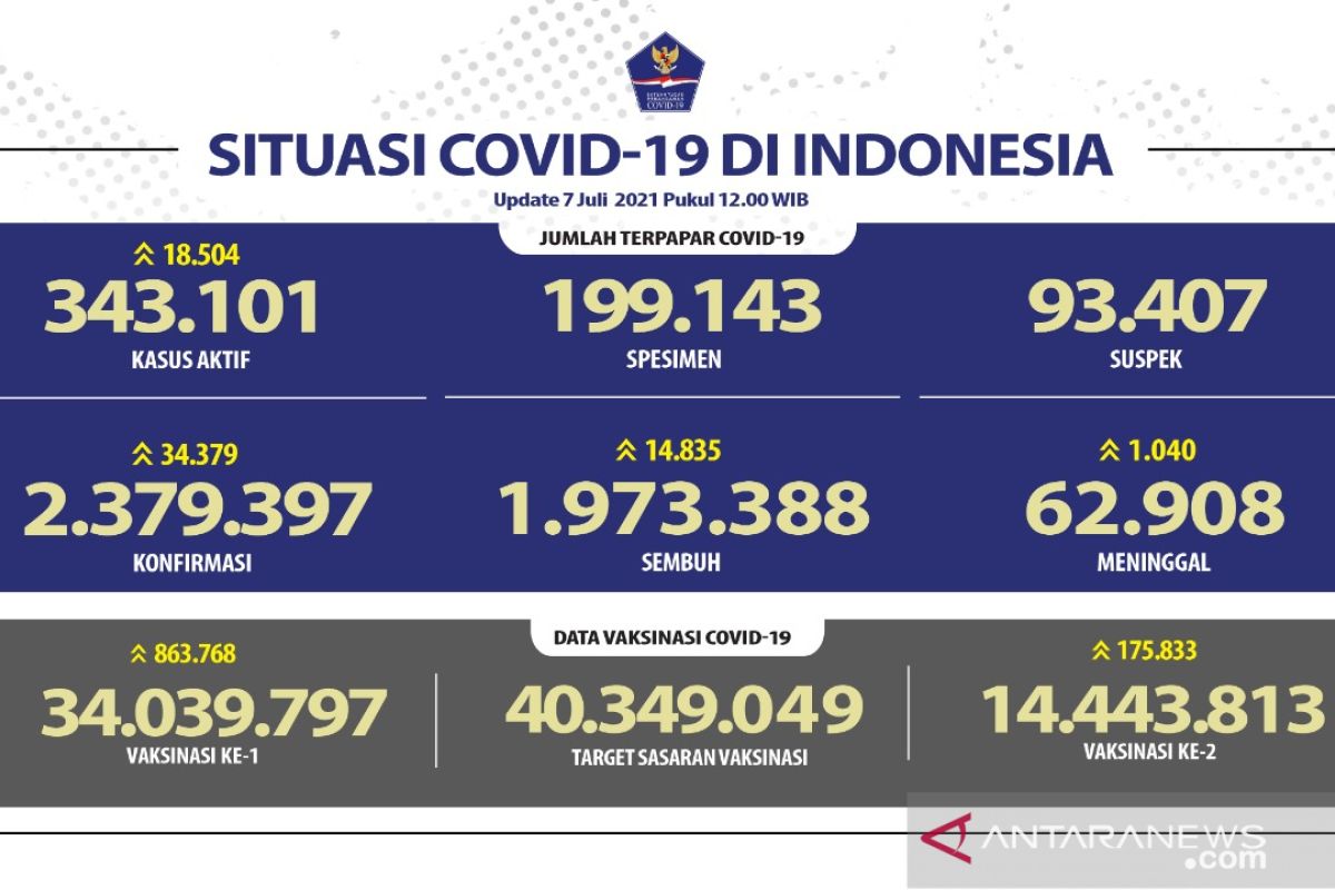 Kasus harian COVID-19 di Indonesia tembus 34.379 pasien