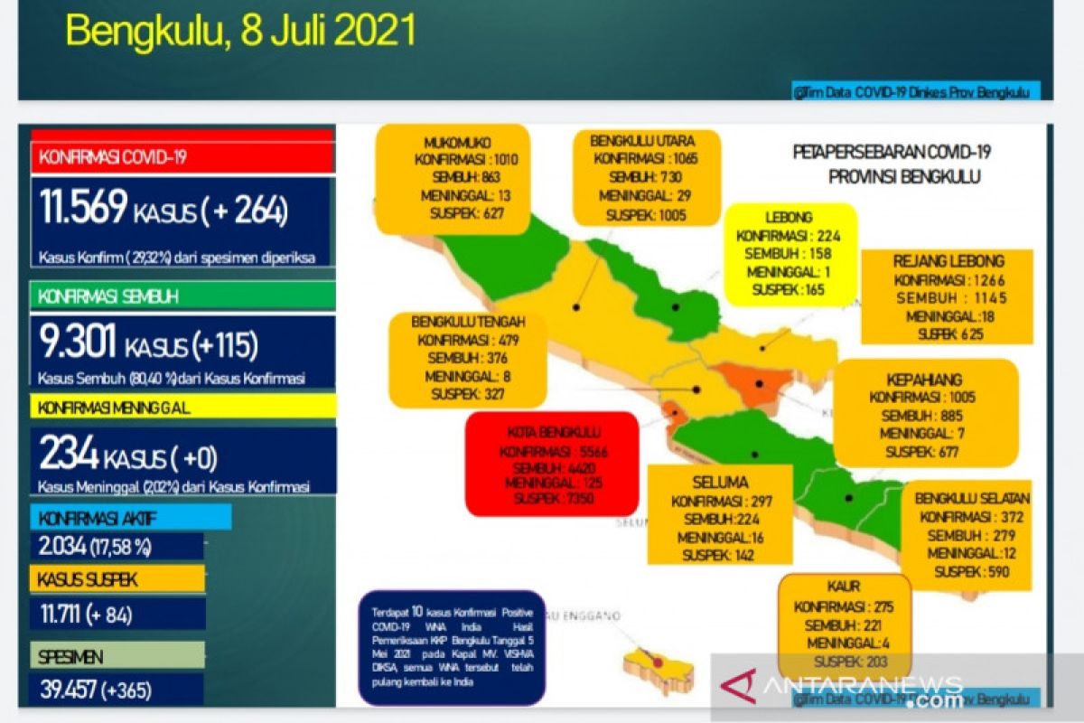 1.439 orang di Bengkulu positif COVID-19 dalam sepekan