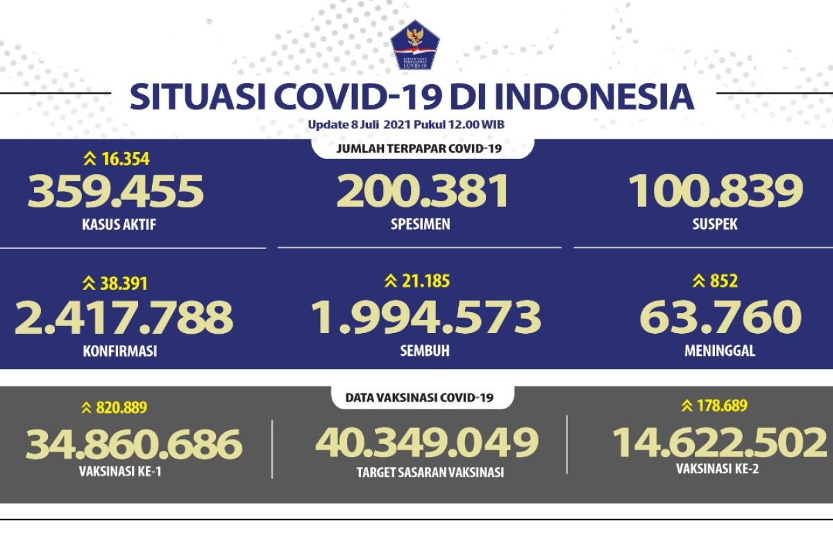 Kasus harian COVID-19 bertambah  38.391 pada Kamis