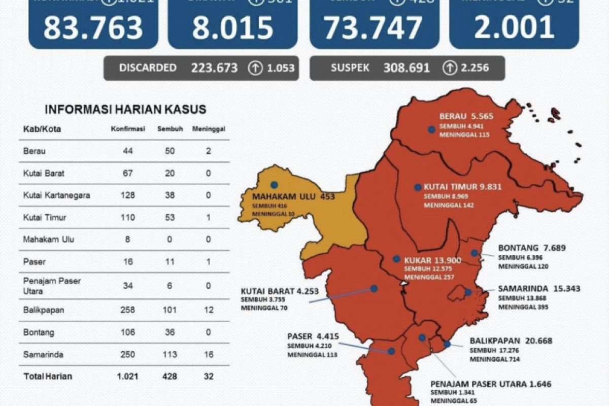 Kasus positif COVID-19 di Kaltim rekor baru, bertambah 1.021 orang