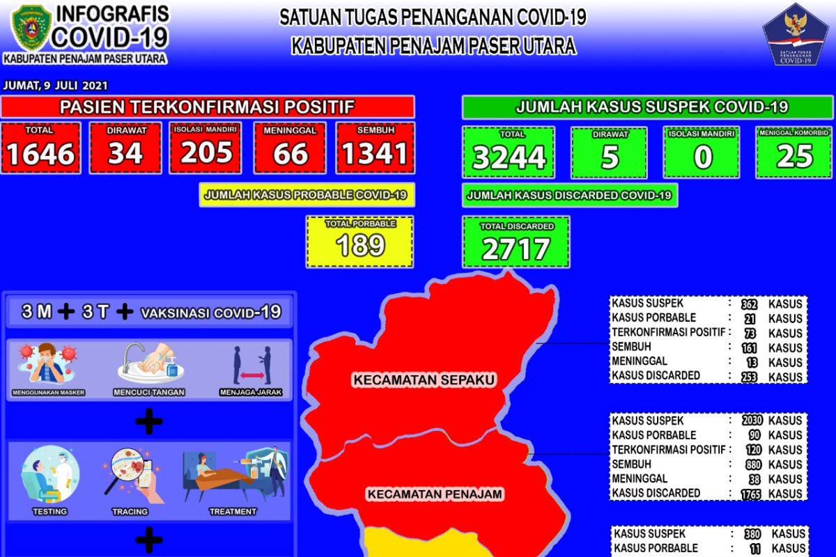 Kasus COVID-19 di Kabupaten PPU masih tinggi dalam dua pekan