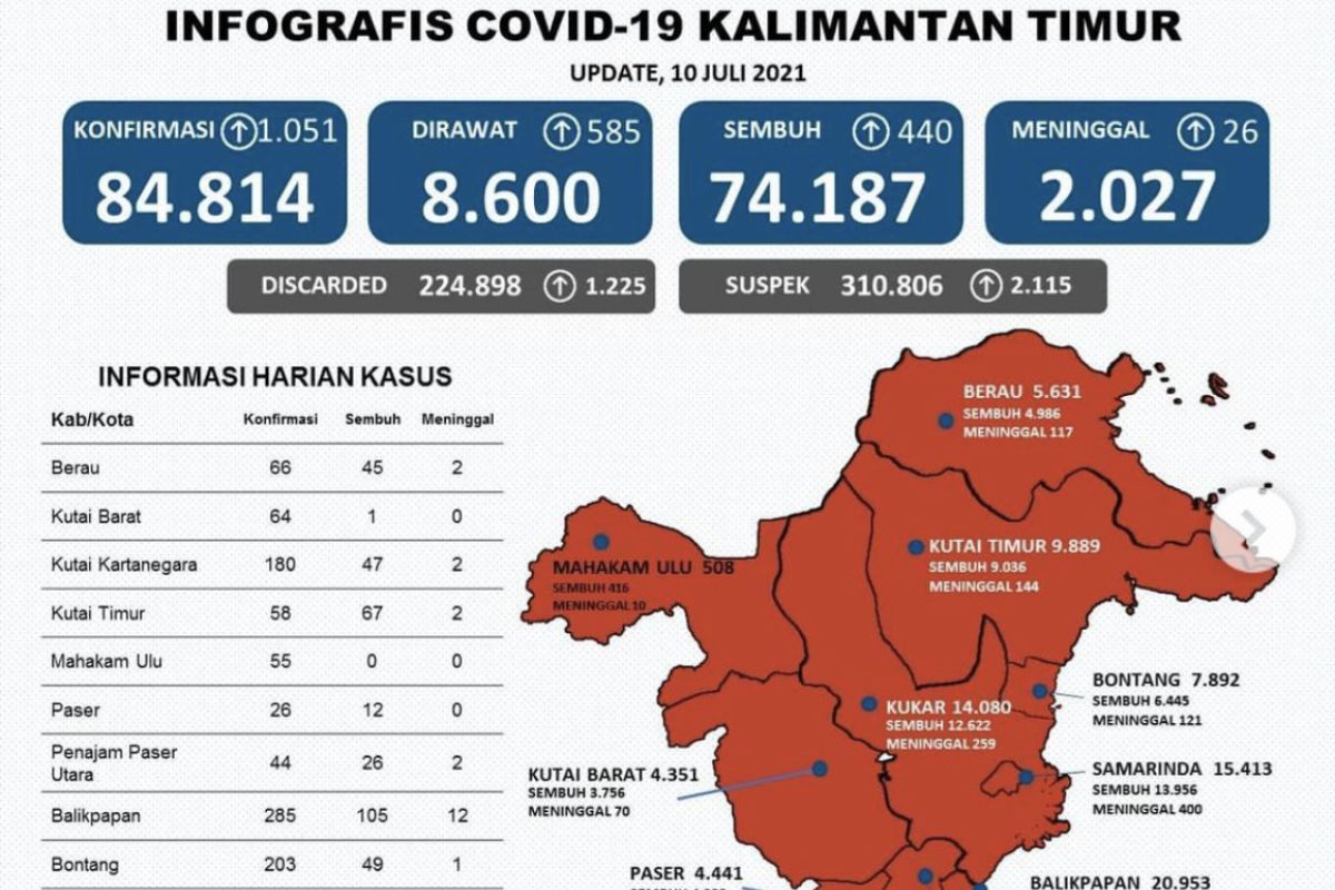 Kasus positif COVID-19 di Provinsi Kaltim dua hari bertambah 1.061 orang
