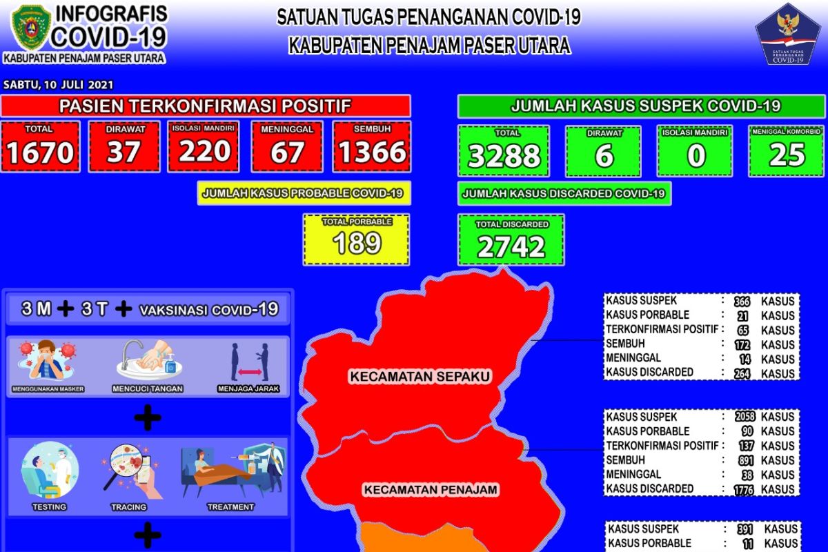 25 warga  Kabupaten Penajam sembuh dari COVID-19