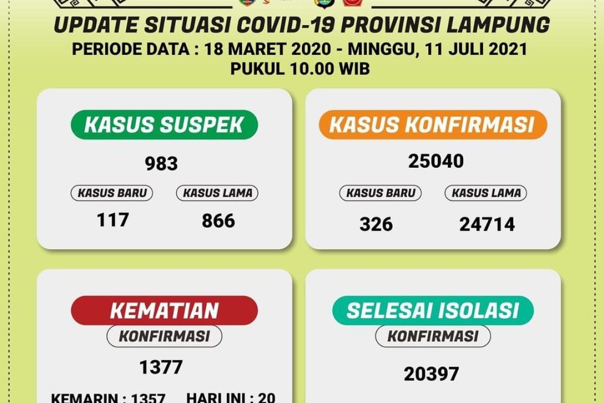 Dinkes sebut positif COVID-19 di Lampung tambah 326 total 25.040 kasus