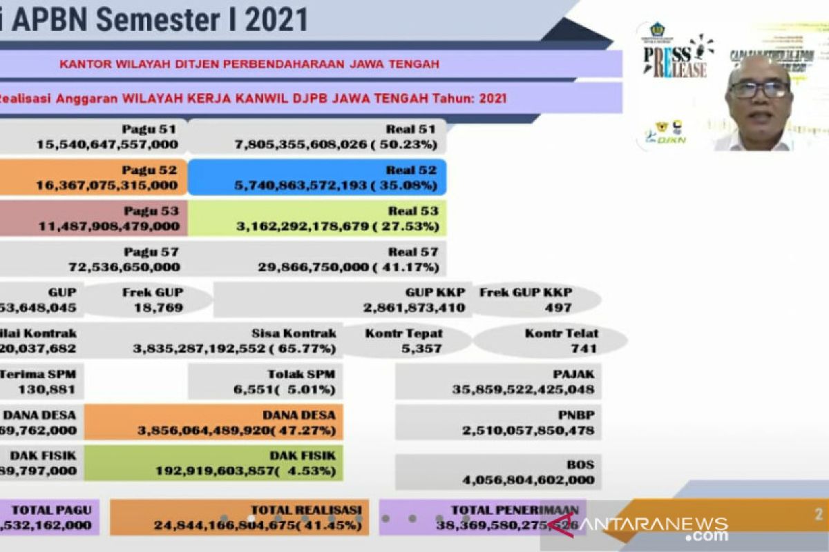 Dana APBN di Jateng surplus Rp12,42 triliun pada semester I