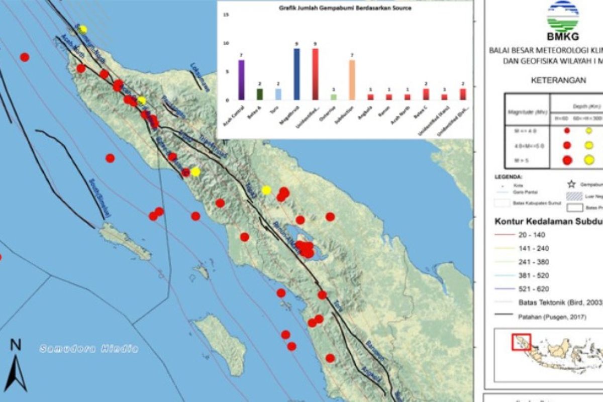 BBMKG: Pekan kedua Juli 2021 terjadi 45 gempa   di Sumut-Aceh