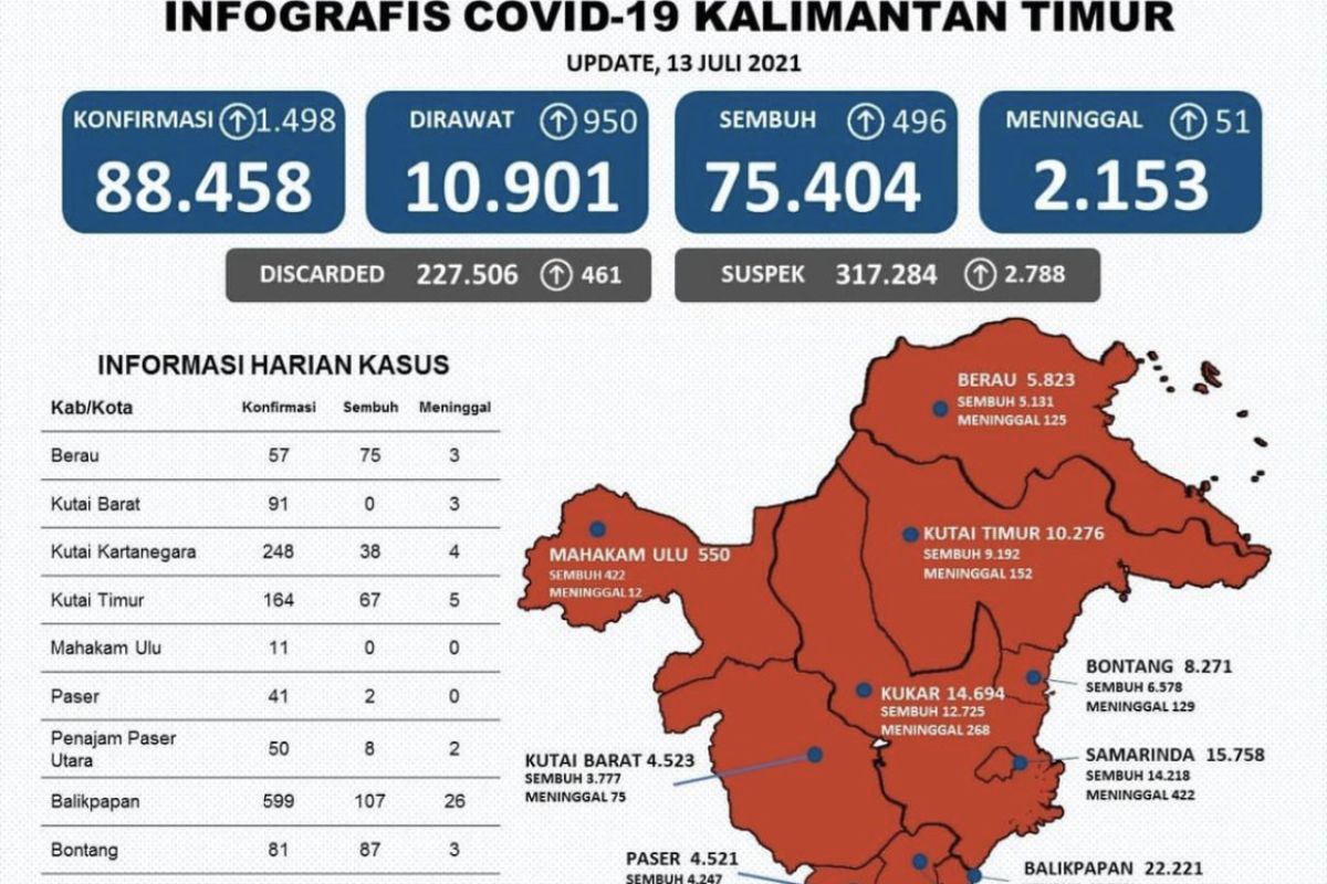 Terjadi penambahan kasus positif COVID-19 di Kaltim sebanyak 1.498 orang