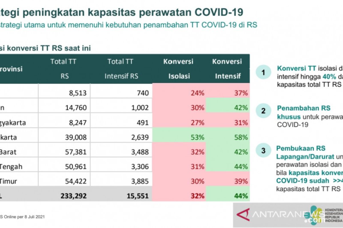 Kemenkes terapkan strategi menambah kapasitas tempat tidur rumah sakit