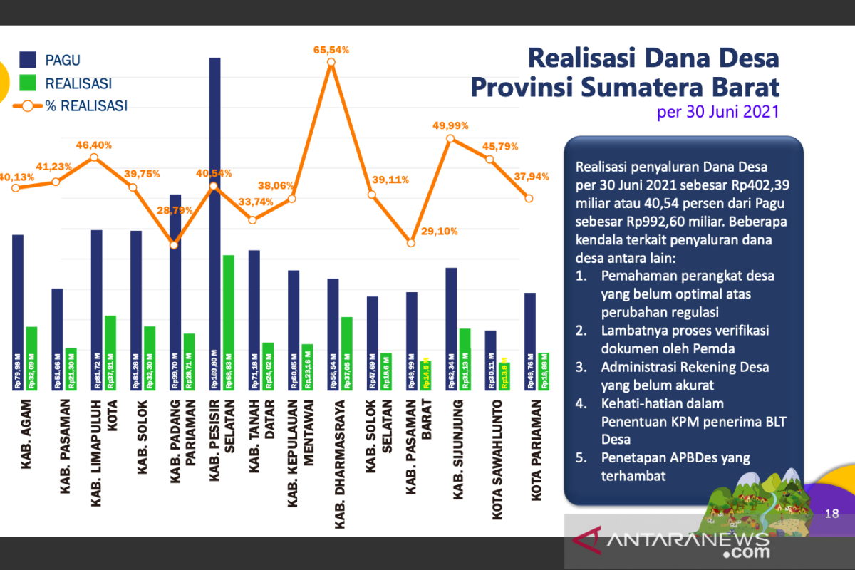 Penyaluran dana desa di Sumbar sudah mencapai Rp402,39 miliar