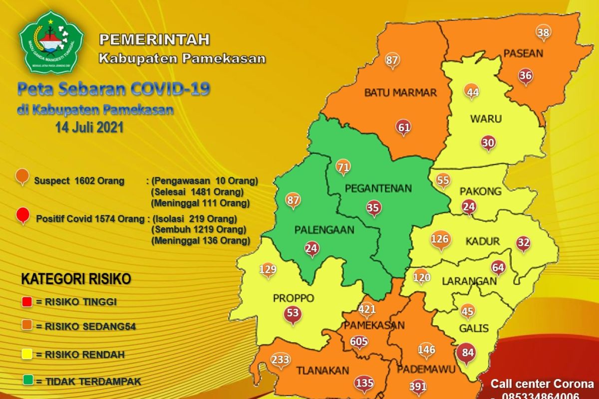 Pemkab Pamekasan laporkan tambahan 40 kasus baru COVID-19