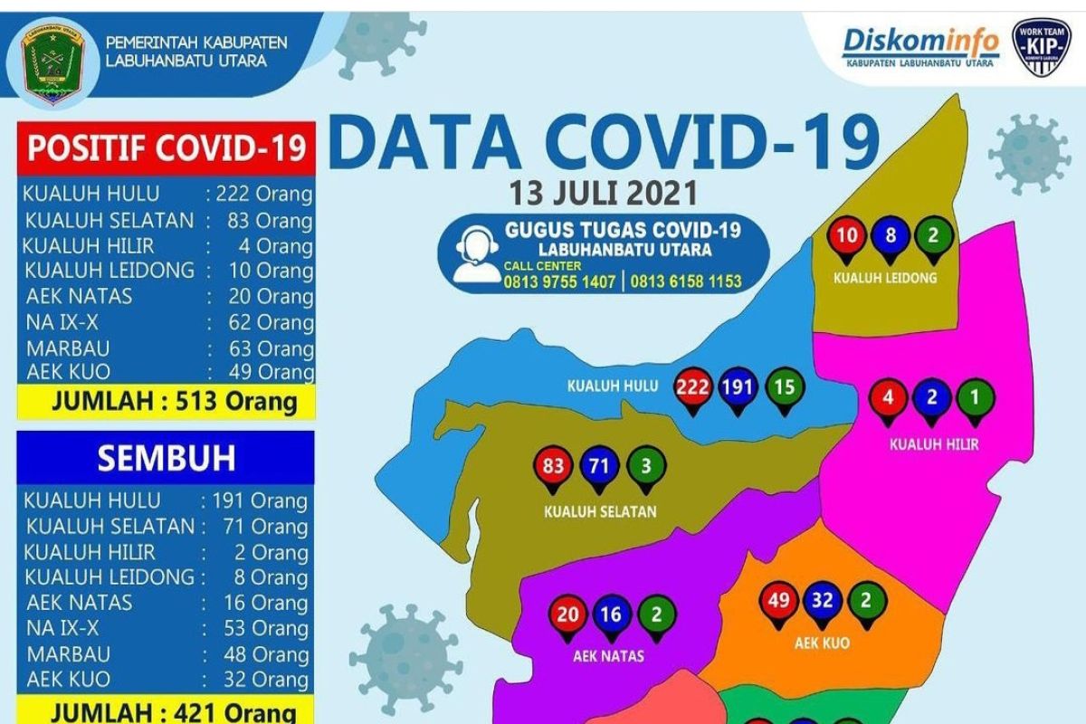 Positif COVID-19 di Labura lampaui 500 orang