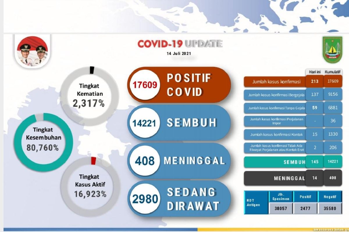 Dalam dua pekan ini 102 warga Batam meninggal akibat COVID-19